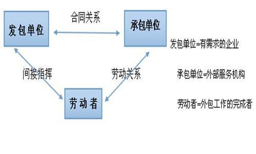 企业业务外包为什么能转移风险
